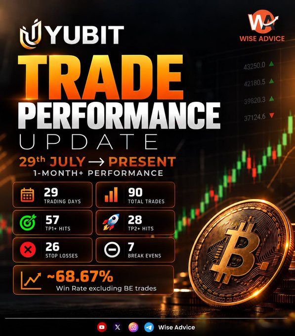 A YUBIT "Trade Performance Update" graphic by Wise Advice showing 1-month+ results with 90 total trades, 57 TP1+ hits, 28 TP2+ hits, 26 stop losses, 7 break evens, and a 68.67% win rate excluding break-even trades, which complements the post listing recent trade outcomes including wins on $AAVE, $CRV, $BTC, $DOGE, $SOL, $CL and losses on $HYPE and $XAU.
