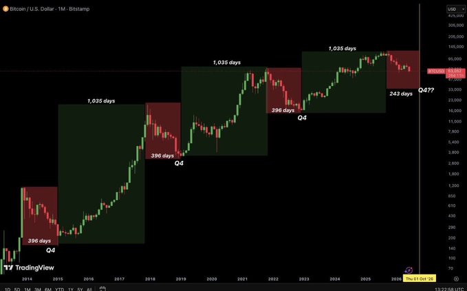 The image is a bar chart with three different lines representing the Bitcoin market over time. Each line has a red border indicating that the value of Bitcoin started at $0, decreased for 2 months, then increased for 3 months before starting its descent again. The third line represents the price of Bitcoin from January to February. In summary, the image shows how Bitcoin's values have fluctuated over time following a pattern similar to past bear market cycles.