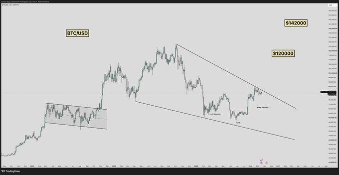 A BTC/USD price chart from TradingView shows Bitcoin consolidating within a shaded downward-sloping channel after reaching about $142,000, with additional levels marked at $120,000. The accompanying statement, “$BTC will make a NEW ATH,” implies an expected breakout above the chart’s highs.