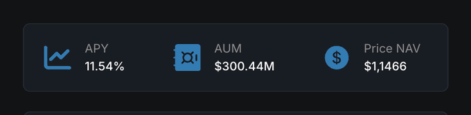 A financial dashboard panel displaying APY of 11.54%, AUM of $300.44M, and a Price NAV of $1.1466.