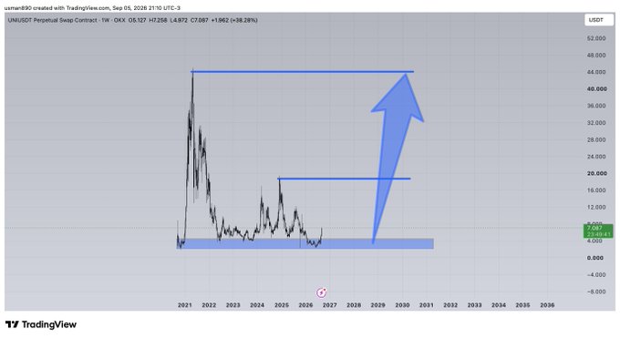 This is a TradingView weekly chart of the UNI/USDT Perpetual Swap Contract on OKX, showing an annotated technical analysis suggesting a breakout pattern with a large blue arrow indicating a projected bullish move toward the $44-48 range, following a period of accumulation between 2021 and 2025 near the $4-8 support zone, with the current price at $7.087 (+36.28%).