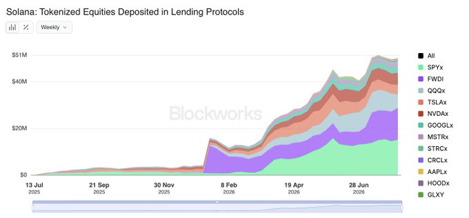 A Blockworks stacked area chart titled 'Solana: Tokenized Equities Deposited in Lending Protocols' showing weekly growth from $0 to over $50M between July 2025 and June 2026, with tickers including SPYx, FWDI, QQQx, TSLAx, NVDAx, GOOGLx, MSTRx, STRx, CRCLx, AAPLx, HOODx, and GLXY.
