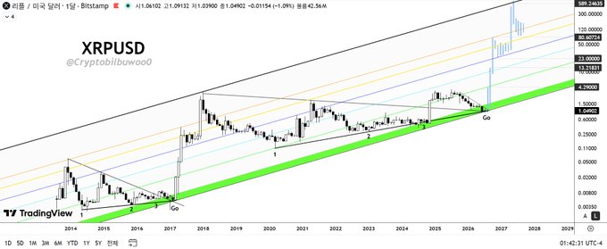 A TradingView chart of XRPUSD on Bitstamp shows a long-term ascending channel with historical price action from 2016-2028, highlighting marked "Go" points in 2017 and 2024-2026, supporting the claim that 2017's pattern will repeat with the 1.618 Fibonacci extension target at $26.6.