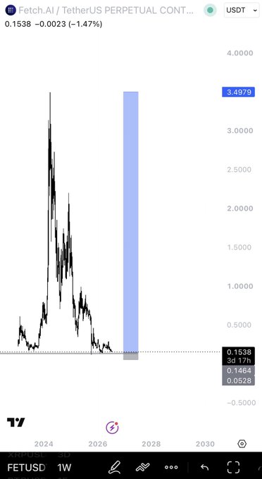 A long-term logarithmic chart of FETUSDT (Fetch.ai/Tether US Perpetual Contract) on TradingView shows the token's current price at 0.1538, down 1.47%, with a dramatic historical spike to 3.4979 around 2024 and a projected/extrapolated projection extending toward 2027—illustrating the poster's "bigger picture" thesis on Fetch.ai's long-term potential despite current low prices.