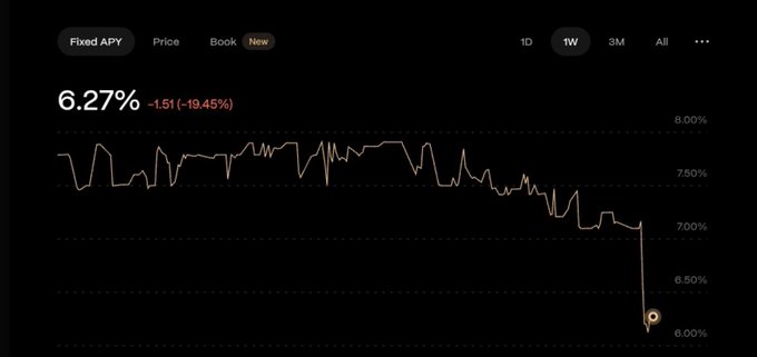 A dark-themed financial chart showing a fixed APY of 6.27%, down 1.51 (-19.45%) over a 1-week period, with a downward trending line graph.