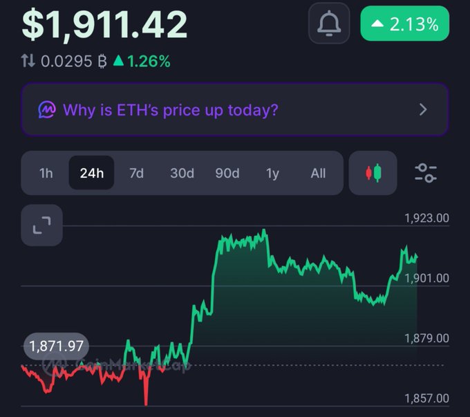 A cryptocurrency chart showing the price of ETH at $1,911.42, up 2.13% over 24 hours, with text asking 'Why is ETH's price up today?'