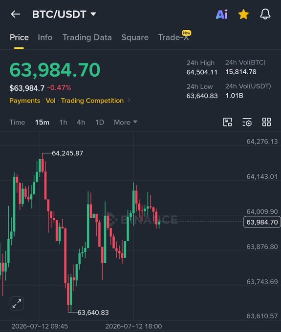 Binance app screenshot showing BTC/USDT trading pair at $63,984.70, down 0.47%, with 24h high of $64,504.11 and low of $63,640.83 on a 15-minute candlestick chart.