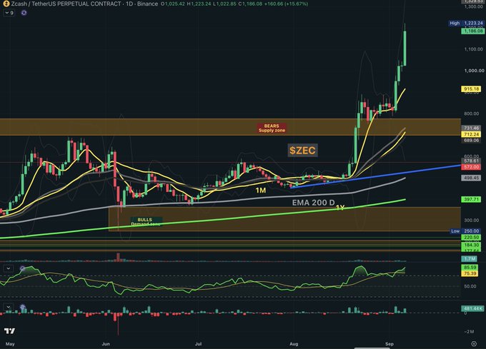 A TradingView daily chart of Zcash (ZEC/USDT perpetual) showing a vertical rally with price surging to a high of $1,223.24 (+15.67%), breaking above the "BEARS Supply zone" near $915-933 and trading well above the 200-day EMA around $373, with the caption noting ZEC's ~16% gain and first target of $3,200.