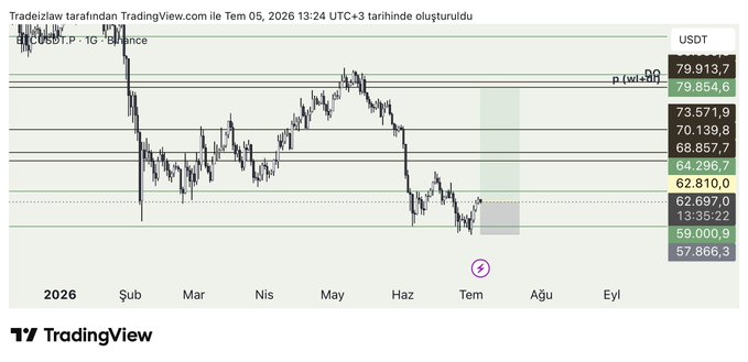 TradingView BTC/USDT chart showing price levels and Fibonacci pivot points on Binance, with current price around $62,697 and visible price markers at $79,913.7, $73,571.9, and other key levels.