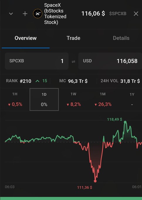 A cryptocurrency trading app screenshot showing 'SpaceX (bStocks Tokenized Stock)' ticker SPCXB at $116.06, with a 1D chart showing 0% change, rank #210, and MC 96.3 Tr $.
