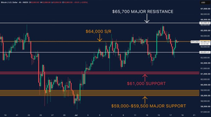 A Bitcoin/USD 4-hour candlestick chart annotated with key levels: '$65,700 MAJOR RESISTANCE', '$64,000 S/R', '$61,000 SUPPORT', and '$59,000–$59,500 MAJOR SUPPORT'.