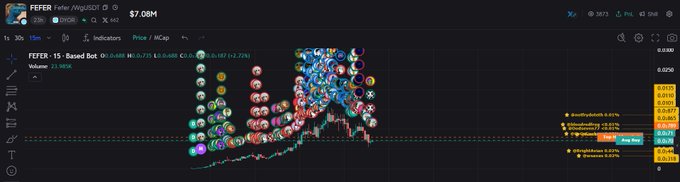 The image shows a TradingView chart of $FEFER (FEFER • WrappedGMT) trading at $7.08M with a 2.71% gain, displaying a price range of $4.8M–$7.0M and annotated levels for liquidity zones (BondFrySolidity, Gh0stishHedge, and Gh0stishKnow), visually supporting the post's claim that $FEFER is a solid swing trade opportunity after its early move.