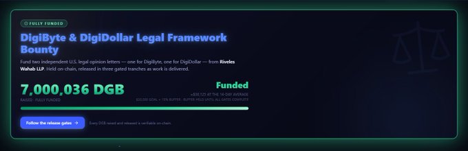 A 'Fully Funded' crypto fundraising page for 'DigiByte & DigiDollar Legal Framework Bounty' showing 7,000,036 DGB raised from Riveles Wahab LLP.