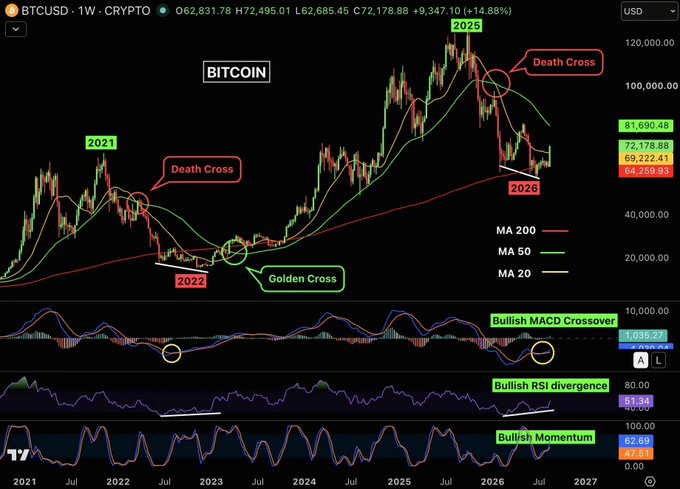 A weekly BTCUSD chart from TradingView showing Bitcoin at $72,495.01 (up 14.88%), highlighting a "Death Cross" at the 2025 peak near $107,000 with the 50/200 week MAs crossing bearish, alongside bullish MACD crossover, RSI divergence, and momentum signals forming in 2026. The chart visually anchors the post's altseason thesis by demonstrating BTC's macro topping pattern and weakening momentum, conditions historically associated with capital rotation into altcoins and memecoins.
