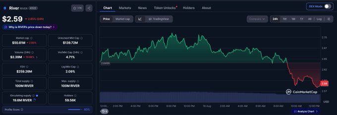 A CoinMarketCap-style price chart for the RIVER token showing its price at $2.59 (down 3.85% / 24h), with a market cap of $50.81M, FDV of $259.28M, circulating supply of 19.64M, and a 24-hour price graph peaking then dropping sharply.