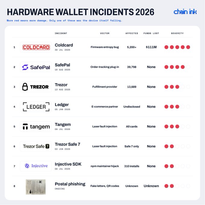 An infographic titled 'Hardware Wallet Incidents 2026' by chain ink listing eight security incidents affecting brands like Coldcard ($111M lost), SafePal, Trezor, Ledger, Tangem, Trezor Safe 7, Injective SDK, and postal phishing, with severity ratings indicated by red dots.