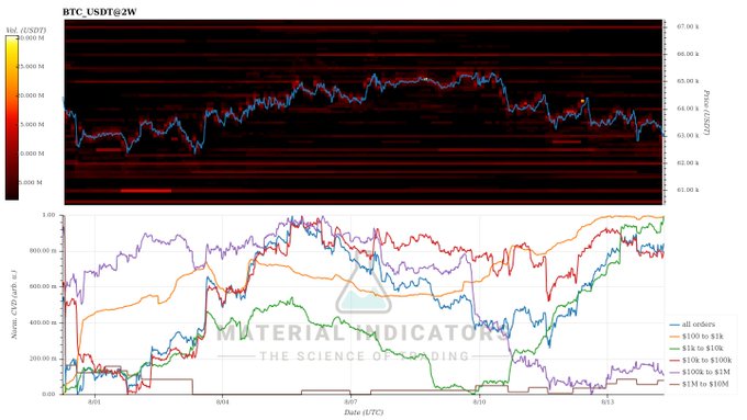 A technical trading chart for BTC:USDt@2W showing price action (top panel) and order book liquidity heatmaps (bottom panel) from "MATERIAL INDICATORS."