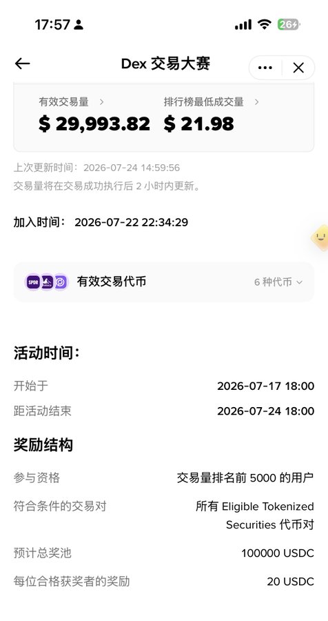 A screenshot of the Binance "Dex 交易大赛" (Dex Trading Competition) showing an effective trading volume of $29,993.82 against a minimum threshold of $21.98, with a total prize pool of 100,000 USDC and 20 USDC reward per eligible top-500 trader. This illustrates the post's claim that a minimal ~$3,000 in trading volume secures a leaderboard spot at near-zero cost, yielding a ~$14 profit per account.