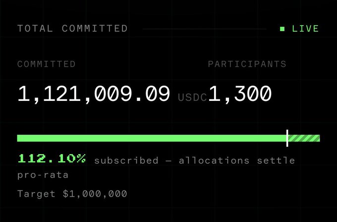 A fundraising dashboard showing 'TOTAL COMMITTED' status as 'LIVE', with 1,121,009.09 USDC committed by 1,300 participants, reaching 112.10% of the $1,000,000 target with a note that allocations settle pro-rata.