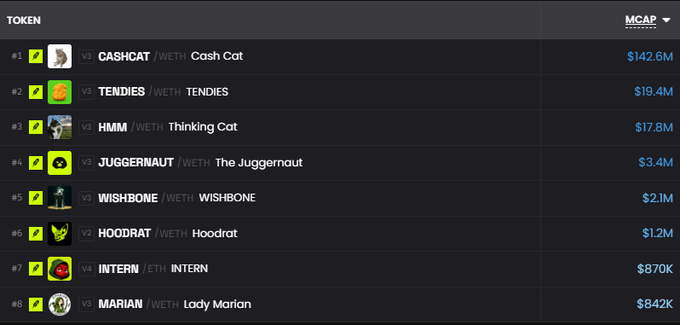 A trading leaderboard screenshot showing the top 8 tokens on a Robinhood-style platform by market cap, with Cash Cat ($CASHCAT) leading at $142.6M, followed by TENDIES ($19.4M) and Thinking Cat ($HMM) at $17.8M, supporting drallio's excitement about $HMM's growth from a small investment to roughly $140k in value.