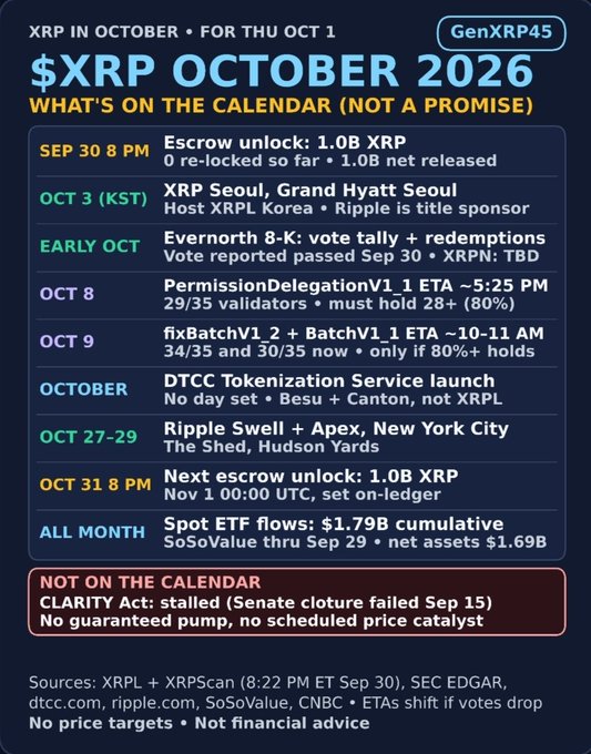 An informational graphic titled "$XRP OCTOBER 2026: WHAT'S ON THE CALENDAR (NOT A PROMISE)" detailing scheduled XRP events, including an escrow unlock, XRP Seoul Summit, Evernorth 8-K, and DTCC Tokenization Service, noting the CLARITY Act is stalled.