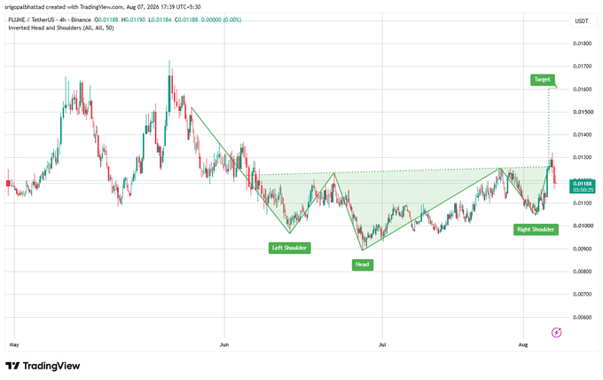 A TradingView chart for PLUMEUSDT showing an 'Inverted Head and Shoulders' pattern with an upward target, timestamped Aug 07, 2026.