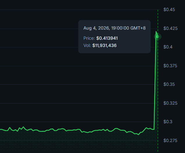 This is a cryptocurrency chart showing a sharp price increase for $CYS to $0.413941 on August 4, 2026, with a volume of $11,931,436. This aligns with the post's mention of a "really big candle" for $CYS.
