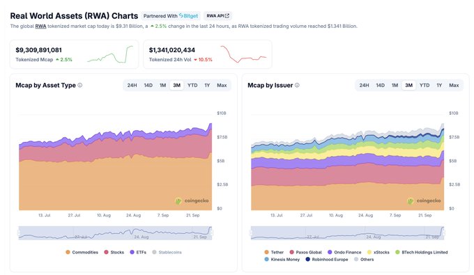 A Real World Assets (RWA) dashboard from CoinGecko, partnered with Bitget, displays a global RWA tokenized market cap of $9.31 billion (up 2.5% in 24 hours) and tokenized trading volume of $1.34 billion (up 10.5%). The charts break down market cap by asset type—showing Commodities, Stocks, ETFs, and Stablecoins—and by issuer, including Tether, Paxos Gold, Ondo Finance, xStocks, BTeCH Holdings Limited, Kinesis Money, and Robinhood Europe, visually supporting the post's claim that the tracked tokenized RWA assets have nearly tripled over the past 3 months, driven largely by the growth in stocks and ETFs while commodities remain the largest single category.