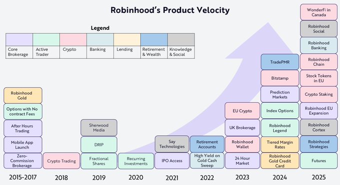 A timeline titled "Robinhood's Product Velocity" maps the company's product launches from 2015–2025, color-coded across categories like Core Brokerage, Active Trader, Crypto, Banking, Lending, Retirement & Wealth, and Knowledge & Social. It begins with foundational offerings like Zero-Commission Brokerage and Crypto Trading in the 2010s and culminates in 2025 with expansion features such as WonderFi in Canada, Robinhood Social, Robinhood Chain, and Stock Tokens in EU.

The image directly supports the post's claim by visually tracing how Robinhood evolved from a basic brokerage into a comprehensive "personal finance operating system," with the most recent 2025 launches—particularly Robinhood Chain and Stock Tokens in the EU—positioned as the next step toward 24/7 spot trading and broader banking functionality.