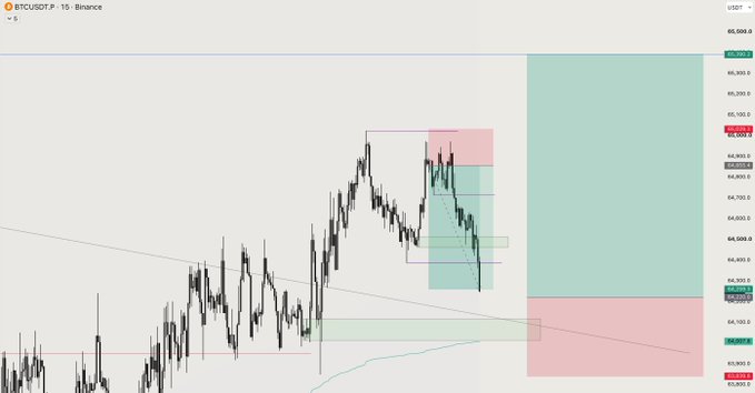 A BTCUSDT.P 15-minute chart from Binance showing Bitcoin perpetual futures price action with red and green shaded zones indicating key support and resistance areas.