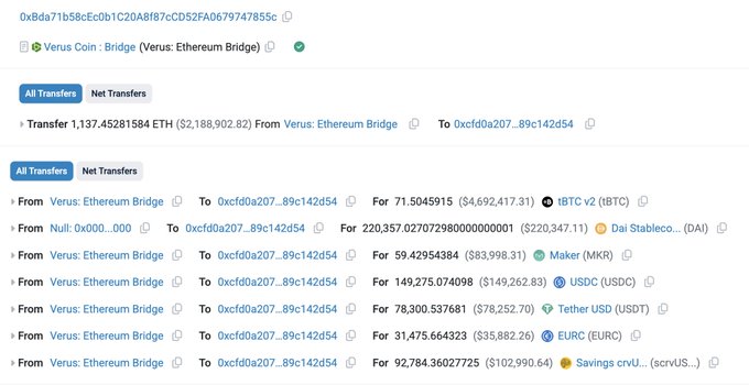 A blockchain transaction history screenshot showing transfers from address 0xBda71b58cEc0b1C20A8f87cCD52FA0679747855c via Verus Coin: Bridge (Verus: Ethereum Bridge) to 0xcfd0a207...89c142d54, including a 1,137.45281584 ETH transfer along with tokens like IBTC v2, Dai Stablecoin, Maker (MKR), USDC, Tether USD, EURC, and scrvusUSD.
