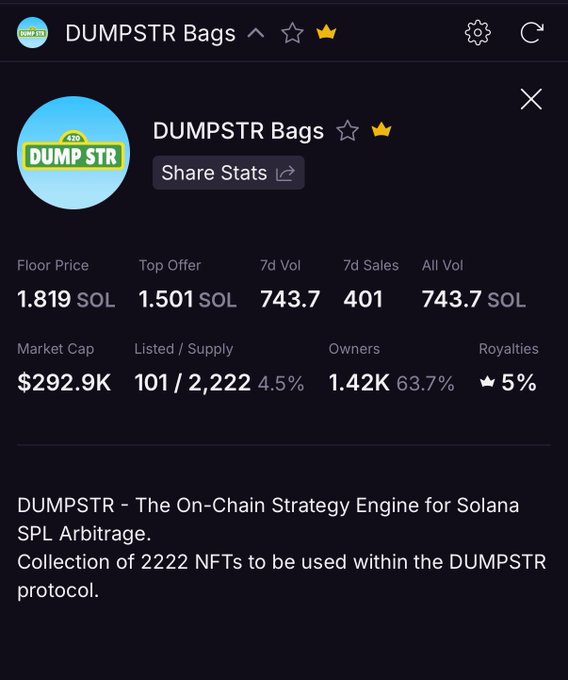 Screenshot of Magic Eden stats for the "DUMPSTR Bags" NFT collection on Solana, showing a floor price of 1.819 SOL (up from a 0.69 SOL mint), 401 sales in 7 days, 1.42K owners, and a $292.9K market cap, highlighting the project's post-mint price surge referenced in the tweet.