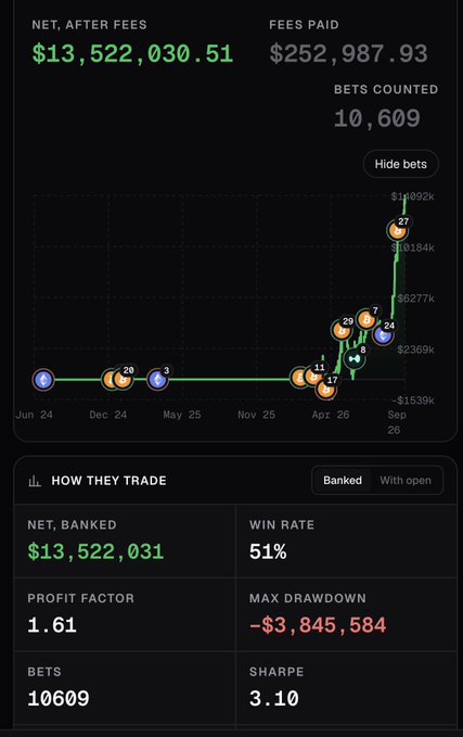 A trading dashboard shows a net profit of $13,522,030.51 after fees, achieved across 10,609 bets with a 51% win rate, 1.61 profit factor, and 3.10 Sharpe ratio, despite a maximum drawdown of -$3,845,584. The accompanying post notes how the account exemplifies that profitability comes from asymmetric payoffs rather than high win rates, with options trading outperforming the ~70% win rate perps strategy.