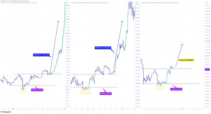 A financial chart from TradingView displaying three panels that illustrate market patterns labeled 'CONSOLIDATION', 'BREAKOUT & RALLY', and 'RALLY UPBOUND'.