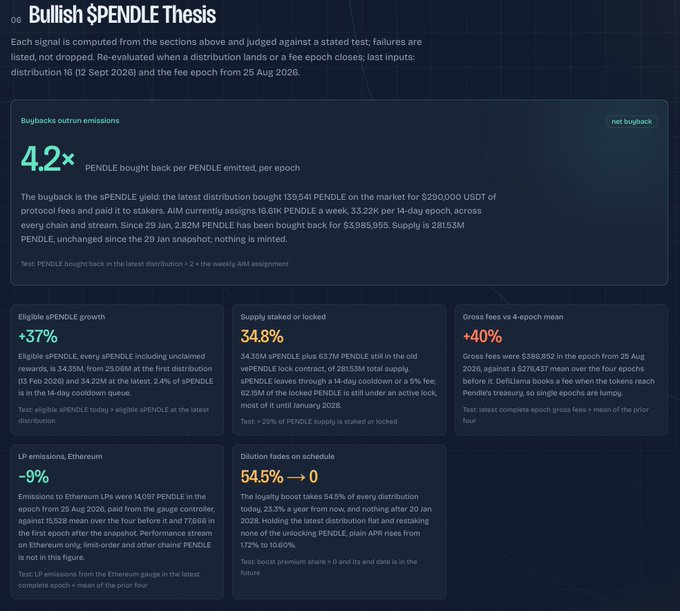 A dark-themed analytics dashboard titled "Bullish $PENDLE Thesis" displays six key performance metrics with bold colored figures, including a 4.2× buyback ratio, +37% eligible sPENDLE growth, 34.8% supply staked, +40% gross fees vs 4-epoch mean, -9% LP emissions to Ethereum, and 54.5% dilution fees on schedule, all evaluating Pendle's tokenomics and protocol health based on data through the 25 Aug 2026 epoch close.