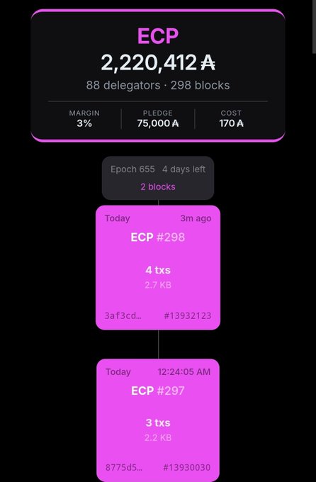 A Cardano stake pool dashboard displays ECP with 88 delegators, 298 blocks, 75,000 A pledge, and 3% margin during Epoch 655, with the most recent block (ECP #298) containing 4 transactions. This visualizes the pool's performance metrics referenced in the celebratory post about minting their 298th Cardano block of the day.