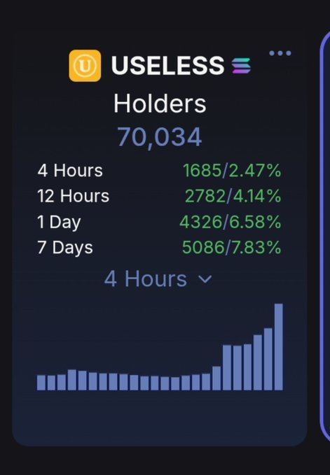 A dark-themed dashboard displaying USELESS token holder statistics with 70,034 total holders, showing growth metrics: 1,685 (2.47%) in 4 hours, 2,782 (4.14%) in 12 hours, 4,326 (6.58%) in 1 day, and 5,086 (7.83%) in 7 days, with a bar chart showing 4-hour holder growth.