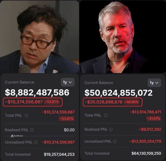 The image shows a side-by-side comparison of crypto portfolio losses for two prominent figures: Tom Lee's Bitmine on the left with a current balance of $8,882,487,586 and an unrealized loss of -$10,374,556,667 (-53.87%), and Michael Saylor's Strategy on the right with a current balance of $50,624,855,072 and an unrealized loss of -$35,028,898,678 (-40.90%), visually reinforcing the post's claim of over $23 billion in combined unrealized losses.