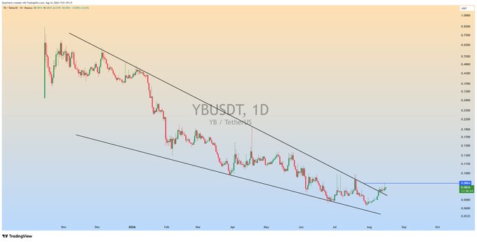 A daily chart of YBUSDT (YB/Tether) displays a falling wedge pattern with the price breaking above the upper trendline, currently trading near $0.1082, confirming the bullish breakout highlighted in the post.