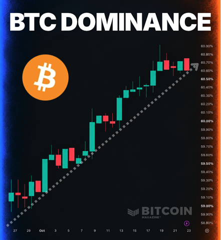 A “BTC DOMINANCE” candlestick chart shows Bitcoin dominance rising from roughly 58.8% to above 60%, supported by the caption: “NEW: Bitcoin dominance climbs past 60%, the highest in 5 months. New capital continues to flow into BTC!” The graphic also features a Bitcoin logo, dates from Sept. 27–23, a 58.8%–60.9% scale, and “Bitcoin Magazine” branding.
