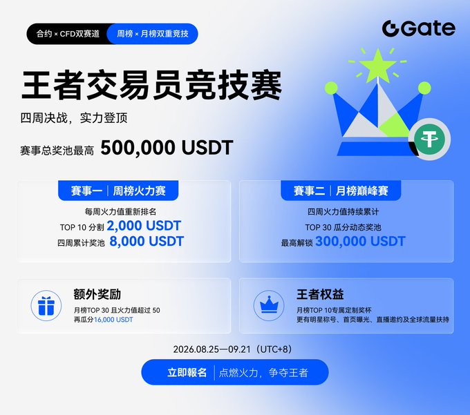 Gate's "King of Traders Competition" offers up to 500,000 USDT in prizes through dual events—a weekly Firepower Battle (2,000 USDT weekly, 8,000 USDT pool) and a monthly championship (up to 300,000 USDT)—running from August 25 to September 21, 2026.