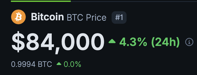 A digital display shows the Bitcoin (BTC) Price at $84,000, up 4.3% in 24 hours, marked as the #1 cryptocurrency.