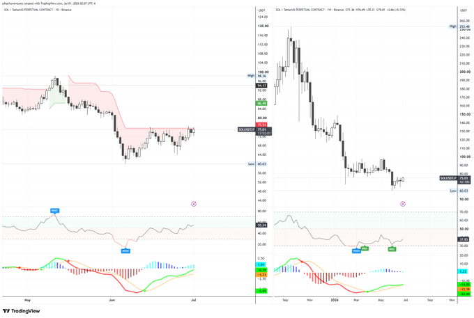 The image shows two TradingView candlestick charts of SOL/USDT on Binance—the left displaying the daily timeframe near $140-160 levels, and the right showing the 1W timeframe with a sharp decline from $250 highs to around $70—accompanied by RSI and MACD indicators. The charts visually support the post's point by showing SOL repeatedly testing the daily SuperTrend resistance at $150, with the weekly chart reinforcing the broader bearish trend, suggesting that failure to break this level soon would confirm continued downside momentum.