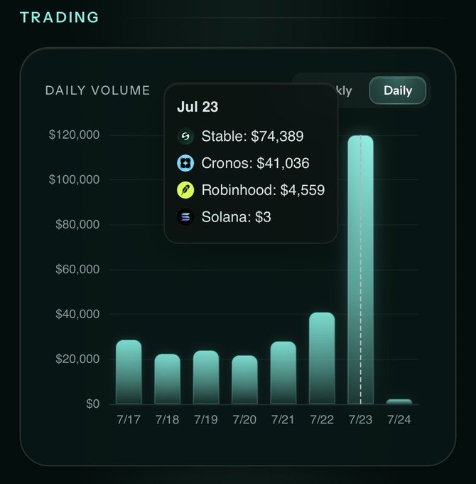 A trading dashboard shows daily volume on wolfswapdotapp with July 23 peaking at nearly $120,000, broken down as Stable: $74,389, Cronos: $41,036, Robinhood: $4,559, and Solana: $3. The image highlights the dramatic spike in volume following the full integration of Stable (as mentioned in the accompanying post).