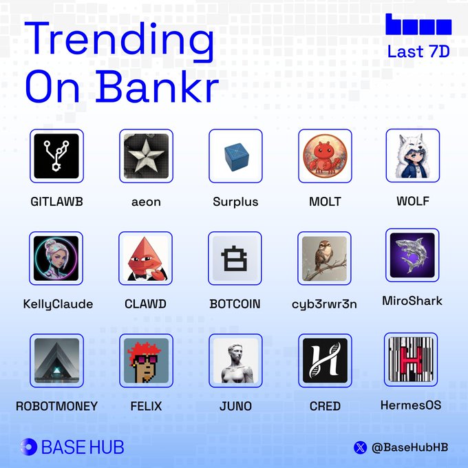 The image displays a "Trending On Bankr" list for the Last 7 Days, featuring 15 cryptocurrency tokens including GITLAWB, aeon, Surplus, MOLT, WOLF, KellyClaude, CLAWD, BOTCOIN, cyb3rwr3n, MiroShark, ROBOTMONEY, FELIX, JUNO, CRED, and HermesOS, with the BASE HUB branding and @BaseHubHB handle visible at the bottom.