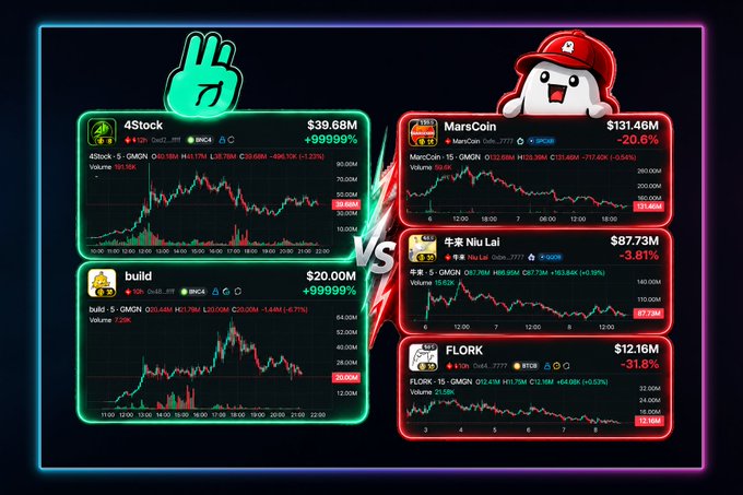 Crypto meme comparing gains and losses, showing 4Stock and build with +99999% gains on the left (green) versus MarsCoin, 牛牛 Niu Lai, and FLORK with losses on the right (red).