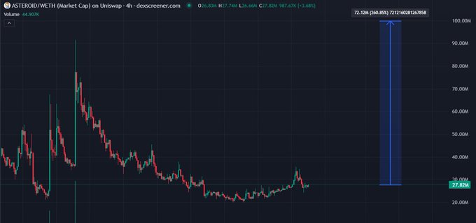 A candlestick chart of ASTEROID/WETH (Market Cap) on Uniswap showing price around 22.82M with a +3.68% change and 44.907% volume increase over 4h.