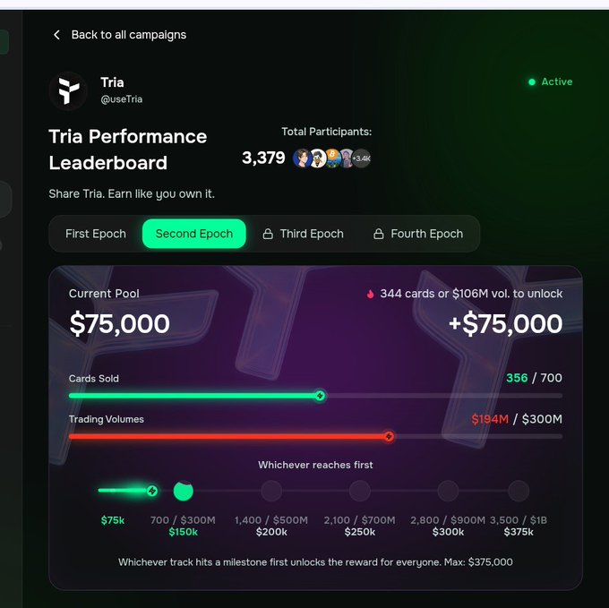 The Tria Performance Leaderboard's Second Epoch is active, showing 3,379 total participants, a current pool of $75,000 unlocked with 356/700 cards sold, and trading volumes at $194M/$300M—needing either 700 cards or $300M volume to reach the next $150k tier, aligning with the post noting slow progress before the July 20th deadline.