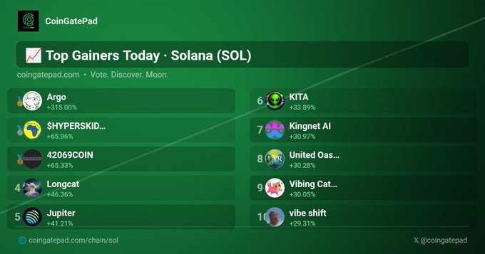 The image shows a green screen with a list of numbers, likely representing gains or losses from different cryptocurrencies. The top gainers today are Solana (solana) and Jupiter (jupiter).
