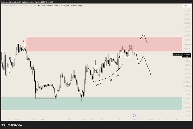 A TradingView chart of BTC/USDT perpetual futures contract on the 1-hour timeframe, with key price levels at 64,818/64,812, showing a pink resistance zone around 65,100-65,400 and a green support zone between 62,000-62,500, with hand-drawn arrows indicating a potential short position targeting downside liquidity at 63k-62k as outlined in the post.